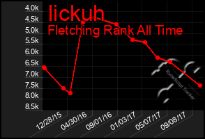 Total Graph of Iickuh