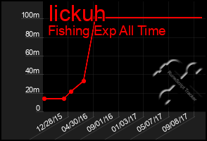 Total Graph of Iickuh