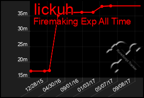 Total Graph of Iickuh