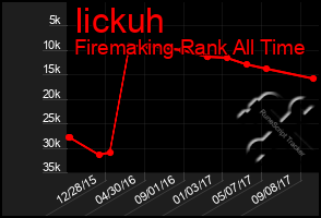 Total Graph of Iickuh