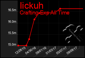 Total Graph of Iickuh