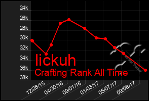 Total Graph of Iickuh