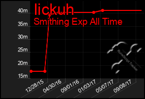 Total Graph of Iickuh