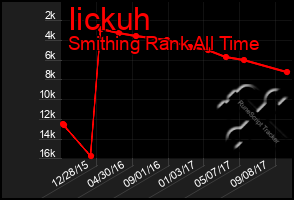 Total Graph of Iickuh