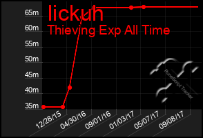 Total Graph of Iickuh