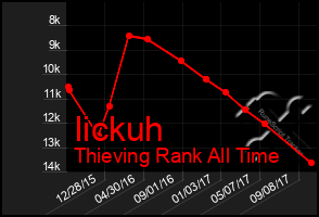 Total Graph of Iickuh