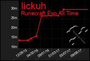 Total Graph of Iickuh