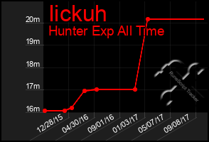 Total Graph of Iickuh