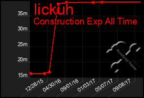 Total Graph of Iickuh