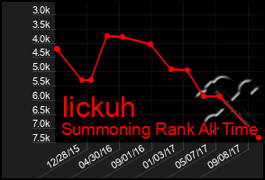 Total Graph of Iickuh