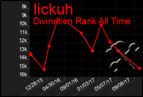 Total Graph of Iickuh