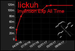 Total Graph of Iickuh