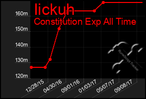 Total Graph of Iickuh