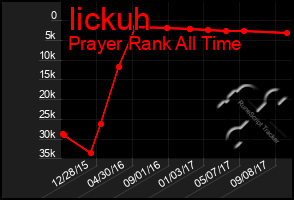 Total Graph of Iickuh