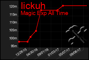 Total Graph of Iickuh