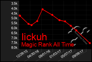 Total Graph of Iickuh