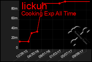 Total Graph of Iickuh