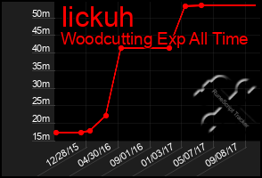 Total Graph of Iickuh