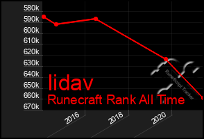 Total Graph of Iidav