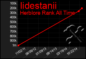 Total Graph of Iidestanii