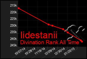 Total Graph of Iidestanii