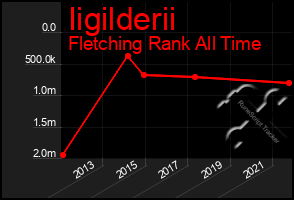 Total Graph of Iigilderii