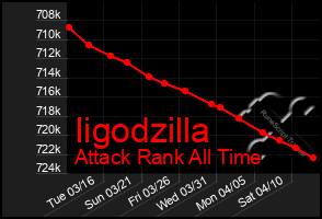 Total Graph of Iigodzilla