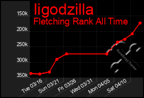 Total Graph of Iigodzilla