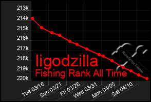 Total Graph of Iigodzilla