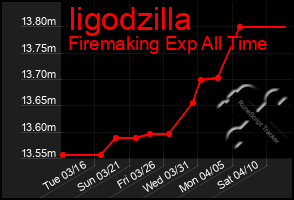 Total Graph of Iigodzilla