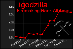 Total Graph of Iigodzilla