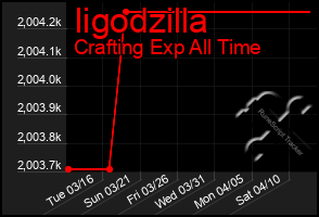 Total Graph of Iigodzilla