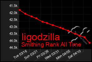 Total Graph of Iigodzilla