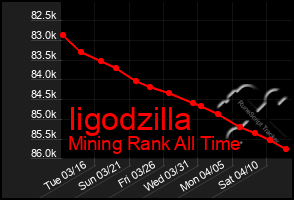 Total Graph of Iigodzilla
