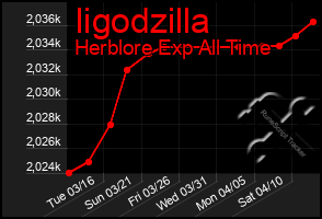 Total Graph of Iigodzilla