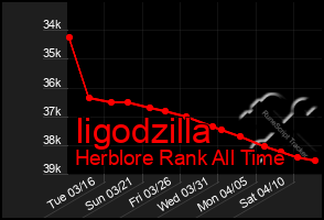 Total Graph of Iigodzilla