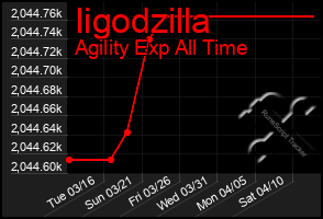 Total Graph of Iigodzilla