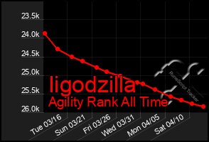 Total Graph of Iigodzilla