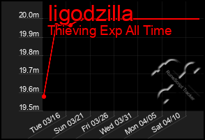 Total Graph of Iigodzilla