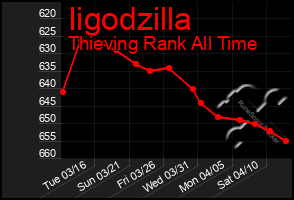 Total Graph of Iigodzilla