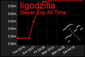 Total Graph of Iigodzilla