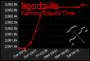 Total Graph of Iigodzilla