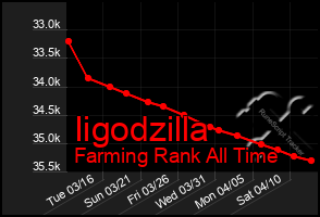 Total Graph of Iigodzilla