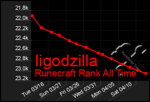 Total Graph of Iigodzilla