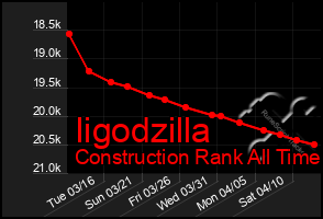 Total Graph of Iigodzilla