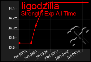 Total Graph of Iigodzilla