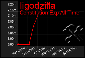 Total Graph of Iigodzilla