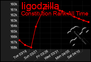 Total Graph of Iigodzilla