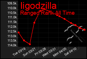 Total Graph of Iigodzilla