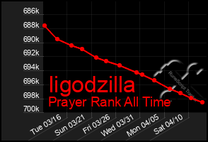 Total Graph of Iigodzilla